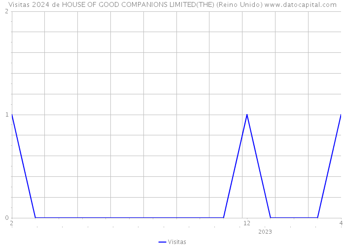 Visitas 2024 de HOUSE OF GOOD COMPANIONS LIMITED(THE) (Reino Unido) 
