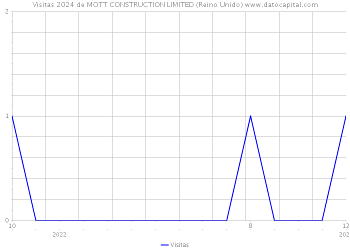 Visitas 2024 de MOTT CONSTRUCTION LIMITED (Reino Unido) 