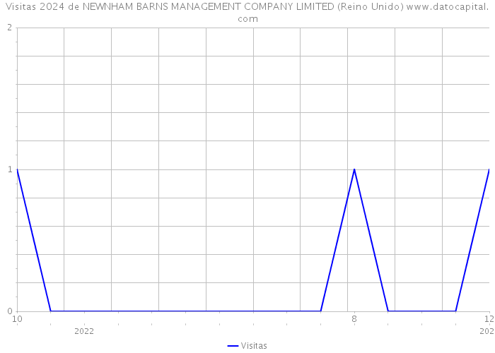 Visitas 2024 de NEWNHAM BARNS MANAGEMENT COMPANY LIMITED (Reino Unido) 