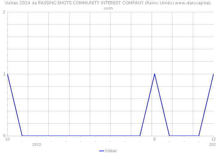 Visitas 2024 de PASSING SHOTS COMMUNITY INTEREST COMPANY (Reino Unido) 