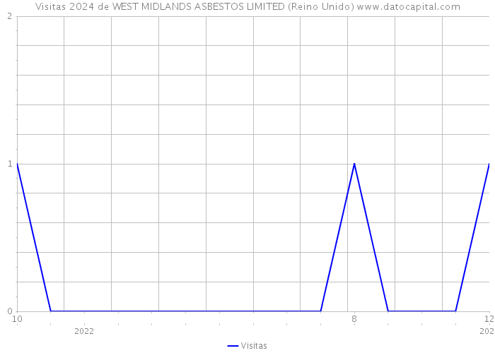 Visitas 2024 de WEST MIDLANDS ASBESTOS LIMITED (Reino Unido) 