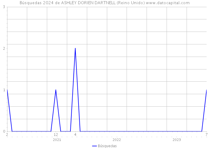 Búsquedas 2024 de ASHLEY DORIEN DARTNELL (Reino Unido) 