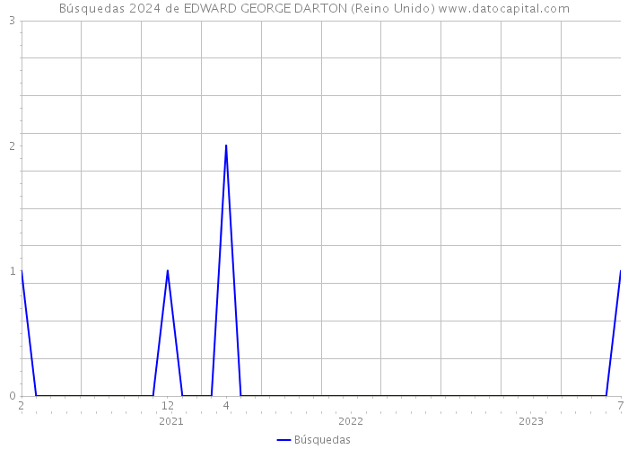 Búsquedas 2024 de EDWARD GEORGE DARTON (Reino Unido) 