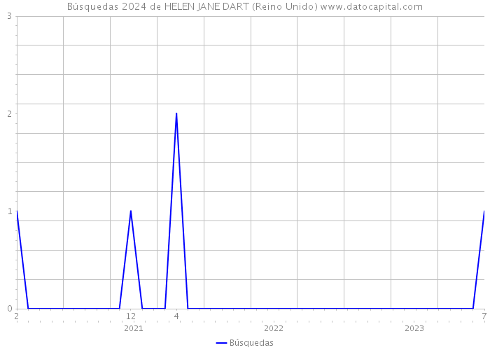 Búsquedas 2024 de HELEN JANE DART (Reino Unido) 