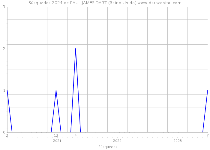 Búsquedas 2024 de PAUL JAMES DART (Reino Unido) 