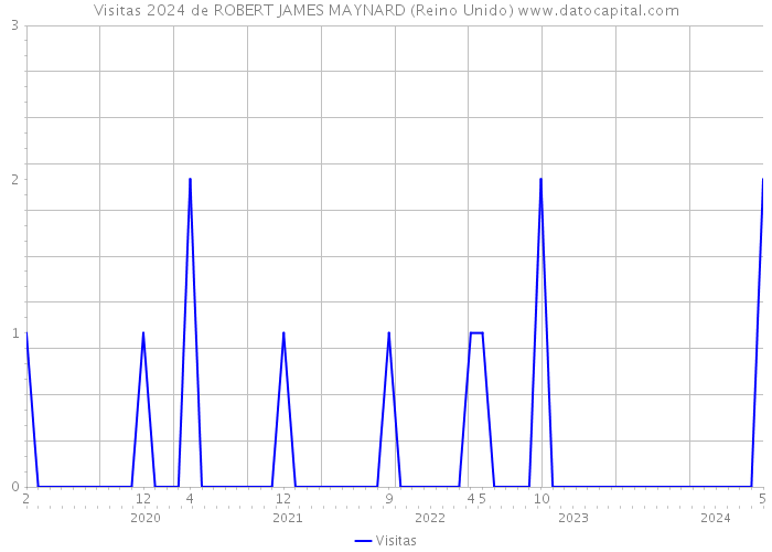 Visitas 2024 de ROBERT JAMES MAYNARD (Reino Unido) 