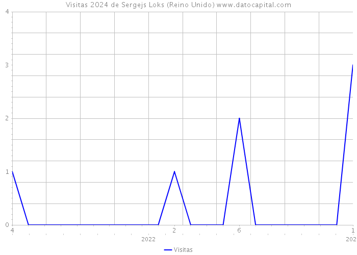 Visitas 2024 de Sergejs Loks (Reino Unido) 