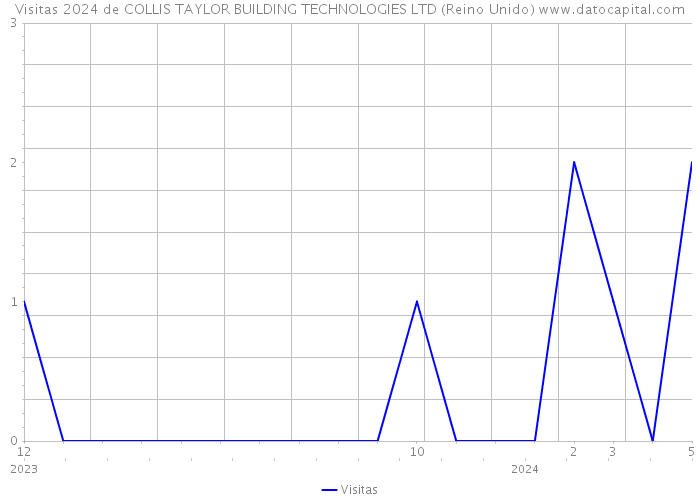 Visitas 2024 de COLLIS TAYLOR BUILDING TECHNOLOGIES LTD (Reino Unido) 
