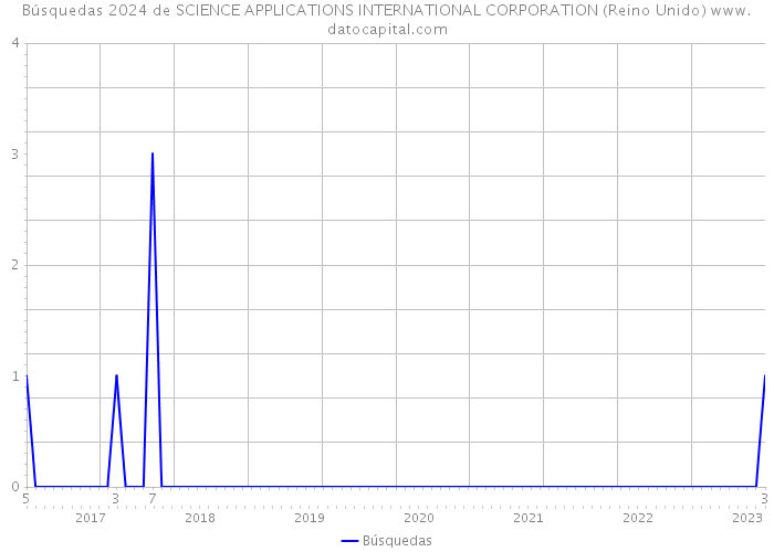 Búsquedas 2024 de SCIENCE APPLICATIONS INTERNATIONAL CORPORATION (Reino Unido) 