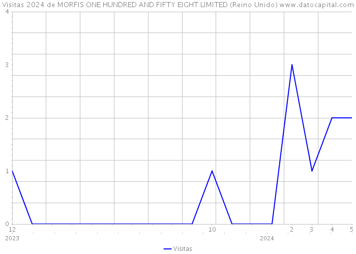 Visitas 2024 de MORFIS ONE HUNDRED AND FIFTY EIGHT LIMITED (Reino Unido) 