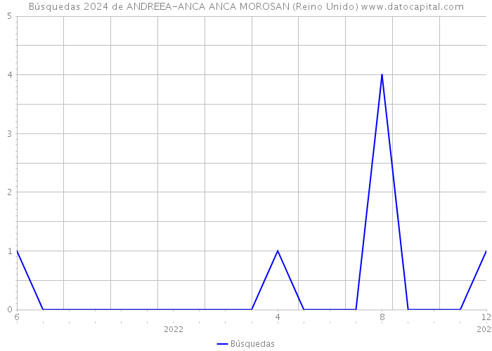 Búsquedas 2024 de ANDREEA-ANCA ANCA MOROSAN (Reino Unido) 