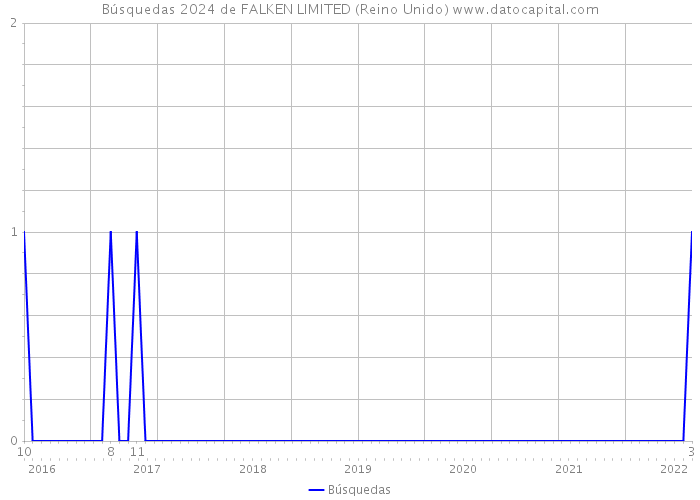 Búsquedas 2024 de FALKEN LIMITED (Reino Unido) 