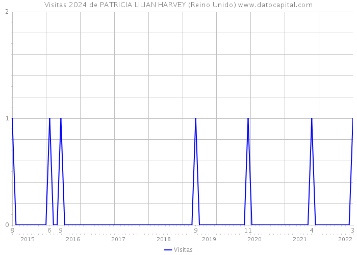 Visitas 2024 de PATRICIA LILIAN HARVEY (Reino Unido) 