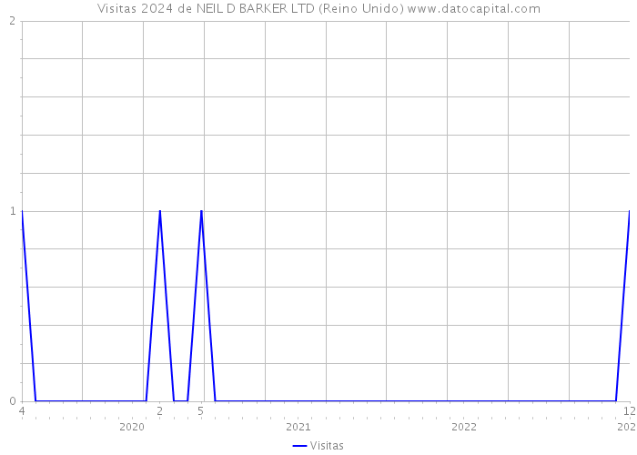 Visitas 2024 de NEIL D BARKER LTD (Reino Unido) 