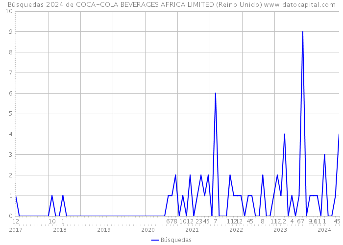 Búsquedas 2024 de COCA-COLA BEVERAGES AFRICA LIMITED (Reino Unido) 