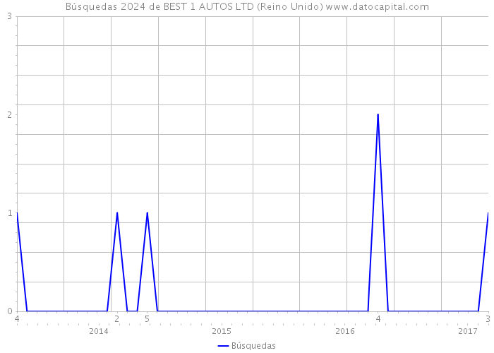 Búsquedas 2024 de BEST 1 AUTOS LTD (Reino Unido) 