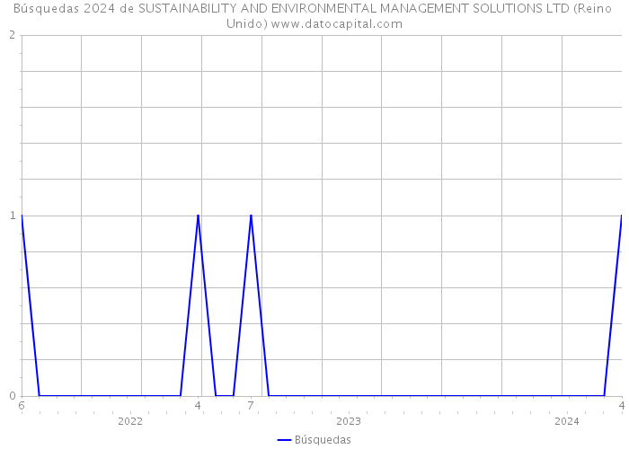 Búsquedas 2024 de SUSTAINABILITY AND ENVIRONMENTAL MANAGEMENT SOLUTIONS LTD (Reino Unido) 