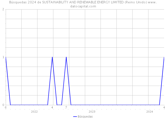 Búsquedas 2024 de SUSTAINABILITY AND RENEWABLE ENERGY LIMITED (Reino Unido) 