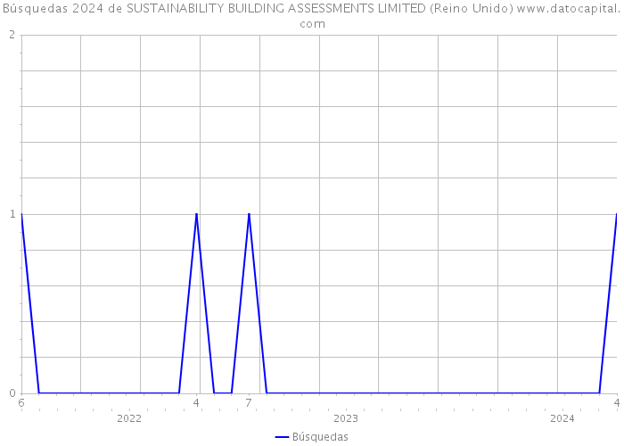 Búsquedas 2024 de SUSTAINABILITY BUILDING ASSESSMENTS LIMITED (Reino Unido) 