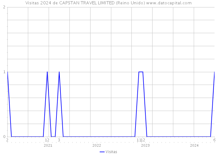 Visitas 2024 de CAPSTAN TRAVEL LIMITED (Reino Unido) 
