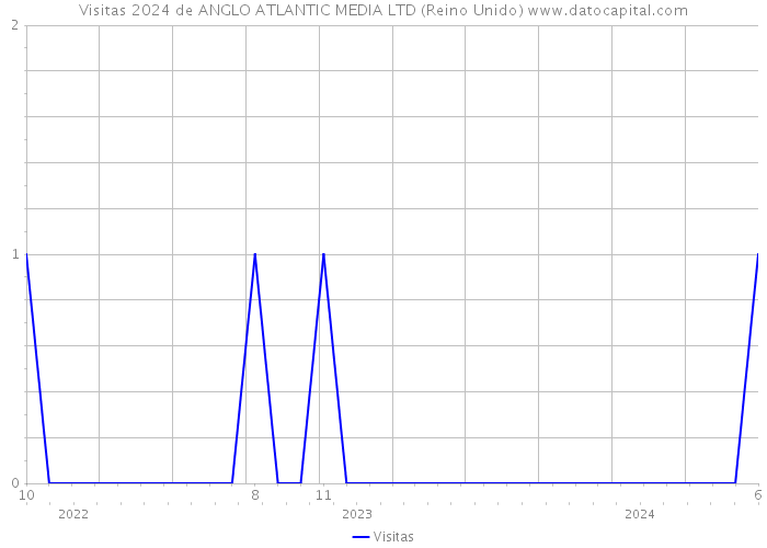 Visitas 2024 de ANGLO ATLANTIC MEDIA LTD (Reino Unido) 