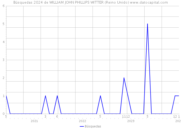 Búsquedas 2024 de WILLIAM JOHN PHILLIPS WITTER (Reino Unido) 