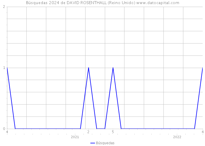 Búsquedas 2024 de DAVID ROSENTHALL (Reino Unido) 