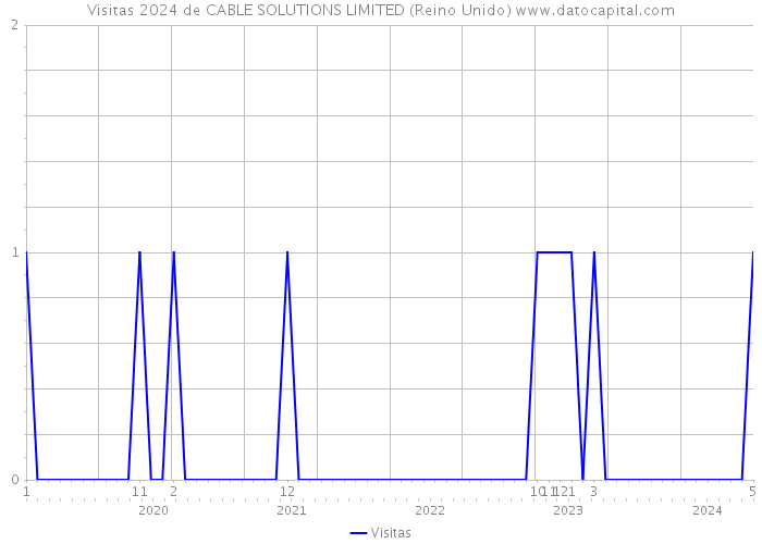 Visitas 2024 de CABLE SOLUTIONS LIMITED (Reino Unido) 