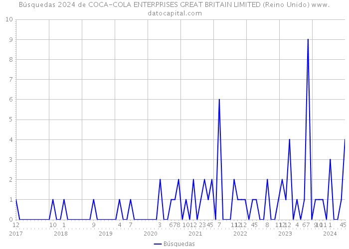 Búsquedas 2024 de COCA-COLA ENTERPRISES GREAT BRITAIN LIMITED (Reino Unido) 