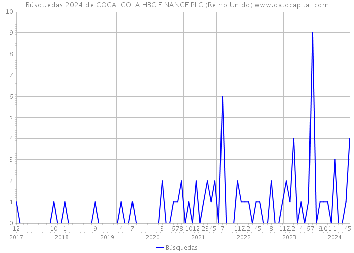 Búsquedas 2024 de COCA-COLA HBC FINANCE PLC (Reino Unido) 