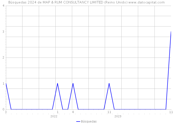 Búsquedas 2024 de MAP & RUM CONSULTANCY LIMITED (Reino Unido) 