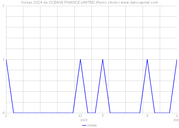 Visitas 2024 de OCEANS FINANCE LIMITED (Reino Unido) 