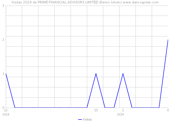 Visitas 2024 de PRIME FINANCIAL ADVISORS LIMITED (Reino Unido) 