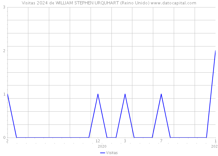 Visitas 2024 de WILLIAM STEPHEN URQUHART (Reino Unido) 