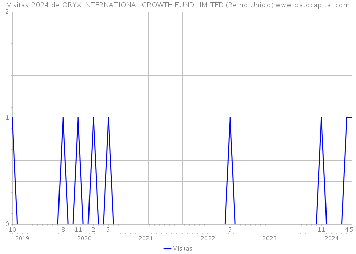 Visitas 2024 de ORYX INTERNATIONAL GROWTH FUND LIMITED (Reino Unido) 