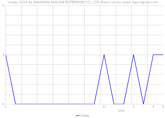 Visitas 2024 de SHANGHAI MAKONI ENTERPRISE CO., LTD (Reino Unido) 