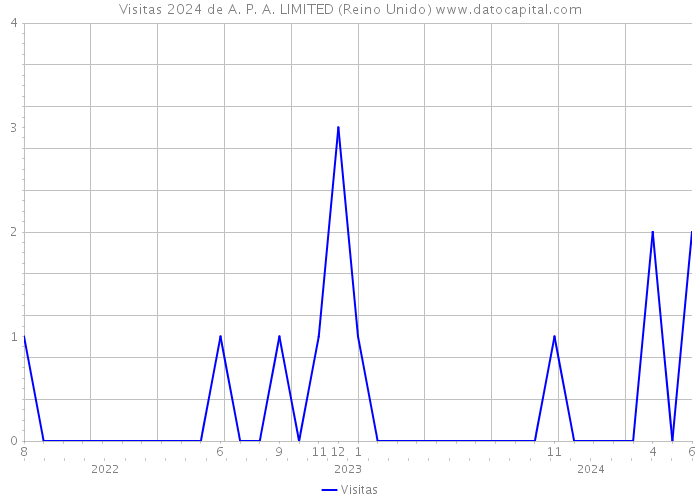 Visitas 2024 de A. P. A. LIMITED (Reino Unido) 