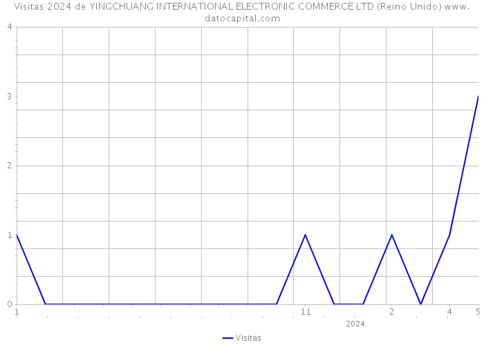 Visitas 2024 de YINGCHUANG INTERNATIONAL ELECTRONIC COMMERCE LTD (Reino Unido) 