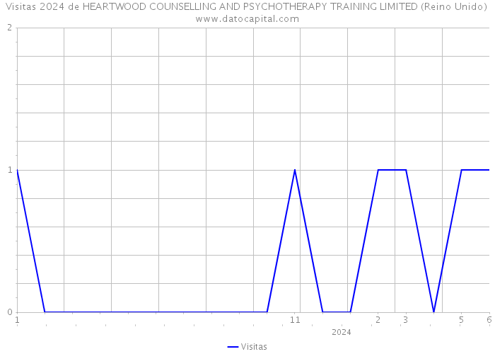 Visitas 2024 de HEARTWOOD COUNSELLING AND PSYCHOTHERAPY TRAINING LIMITED (Reino Unido) 