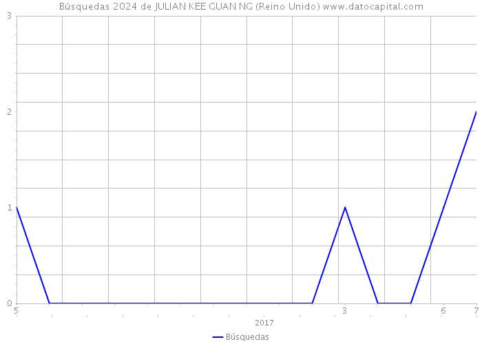 Búsquedas 2024 de JULIAN KEE GUAN NG (Reino Unido) 