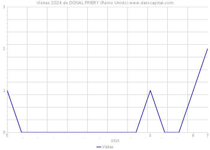 Visitas 2024 de DONAL FRIERY (Reino Unido) 