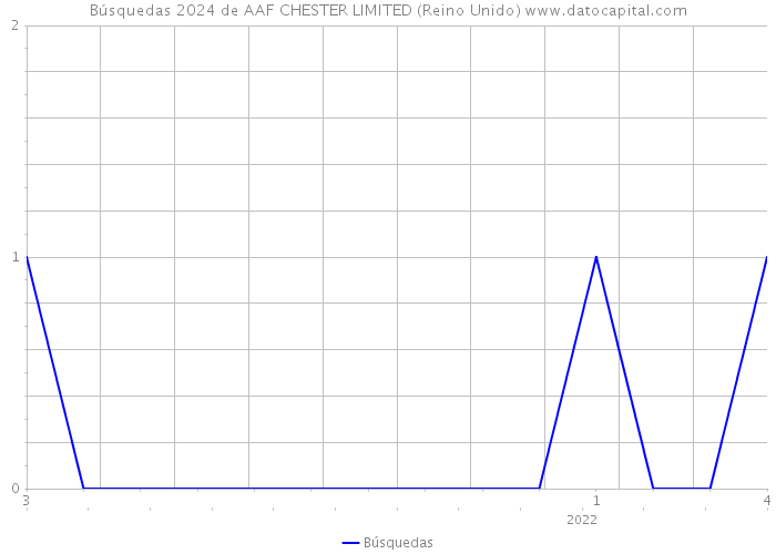 Búsquedas 2024 de AAF CHESTER LIMITED (Reino Unido) 