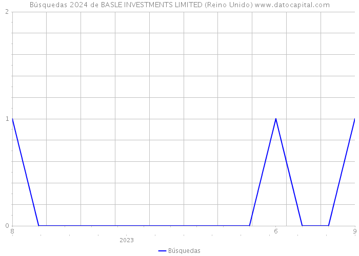 Búsquedas 2024 de BASLE INVESTMENTS LIMITED (Reino Unido) 