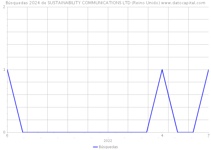 Búsquedas 2024 de SUSTAINABILITY COMMUNICATIONS LTD (Reino Unido) 