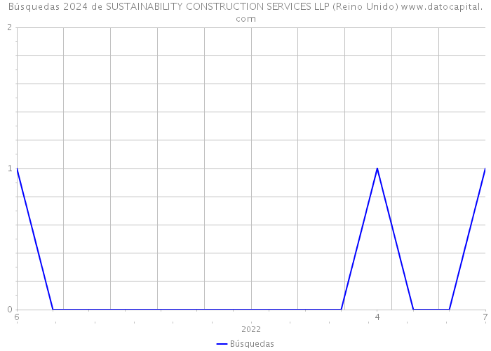 Búsquedas 2024 de SUSTAINABILITY CONSTRUCTION SERVICES LLP (Reino Unido) 