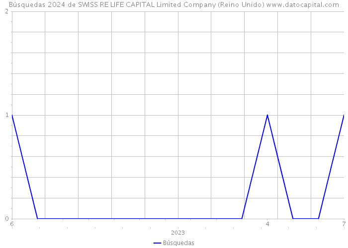Búsquedas 2024 de SWISS RE LIFE CAPITAL Limited Company (Reino Unido) 