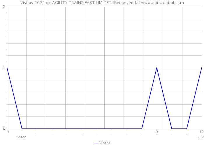 Visitas 2024 de AGILITY TRAINS EAST LIMITED (Reino Unido) 