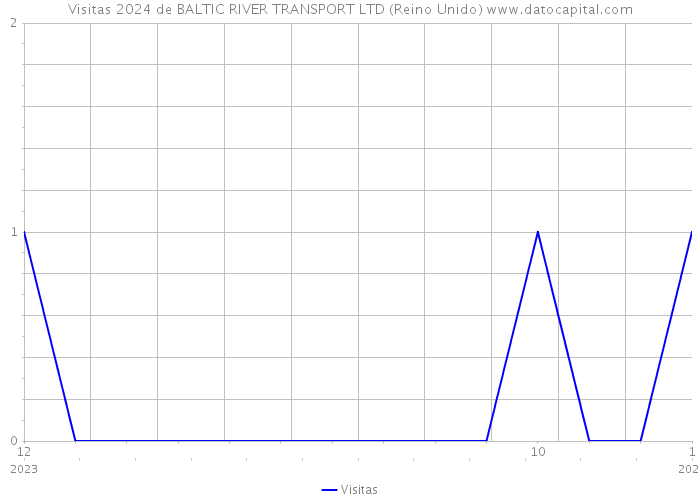 Visitas 2024 de BALTIC RIVER TRANSPORT LTD (Reino Unido) 