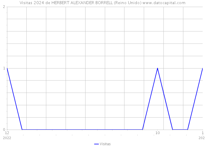 Visitas 2024 de HERBERT ALEXANDER BORRELL (Reino Unido) 