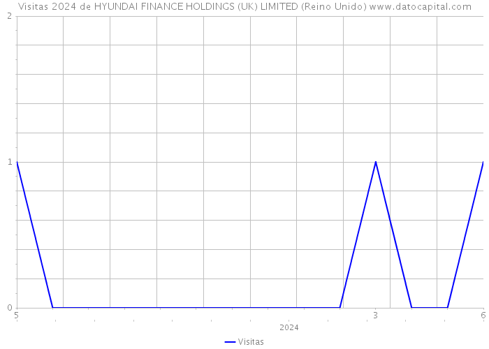 Visitas 2024 de HYUNDAI FINANCE HOLDINGS (UK) LIMITED (Reino Unido) 